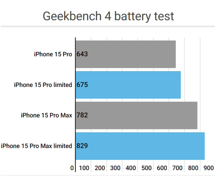 长泰apple维修站iPhone15Pro的ProMotion高刷功能耗电吗