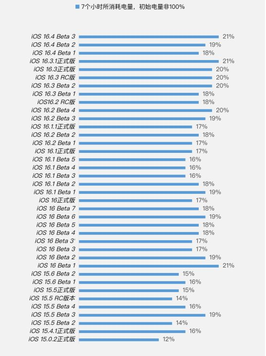 长泰苹果手机维修分享iOS 16.4 Beta 3续航跑分等测试结果汇总 