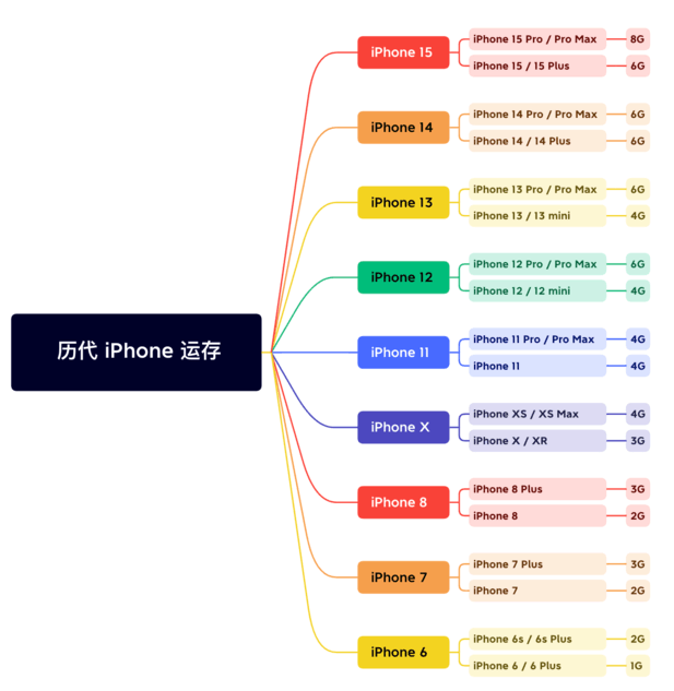 长泰苹果维修网点分享苹果历代iPhone运存汇总 