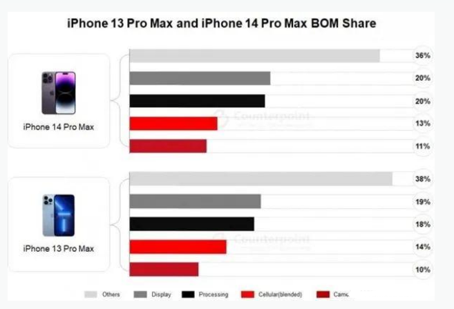 长泰苹果手机维修分享iPhone 14 Pro的成本和利润 