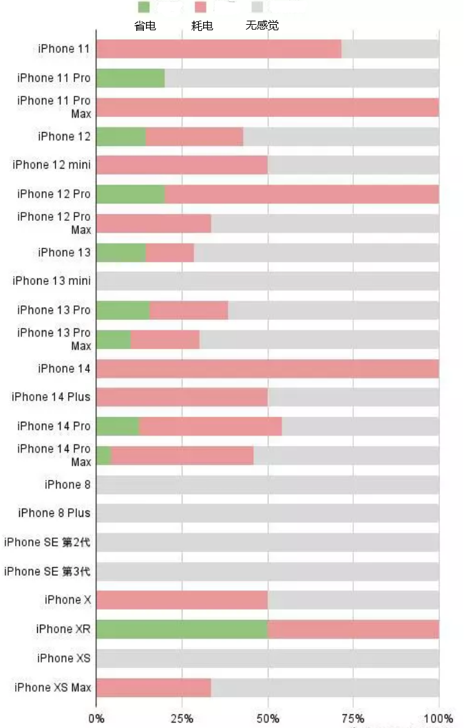 长泰苹果手机维修分享iOS16.2太耗电怎么办？iOS16.2续航不好可以降级吗？ 