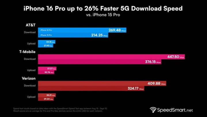 长泰苹果手机维修分享iPhone 16 Pro 系列的 5G 速度 